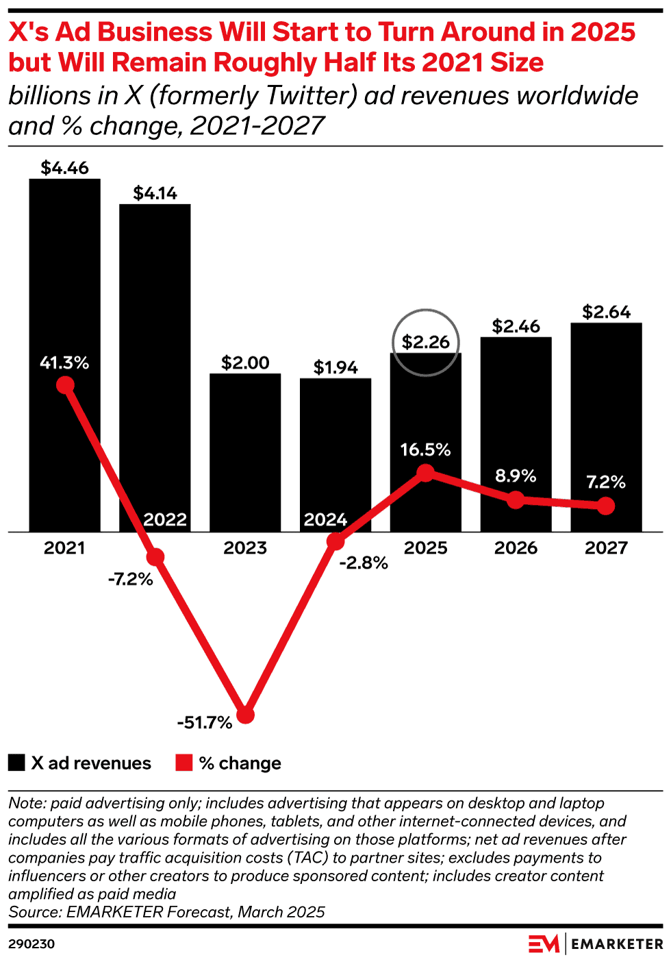 X Ad Revenue Forecast 2025