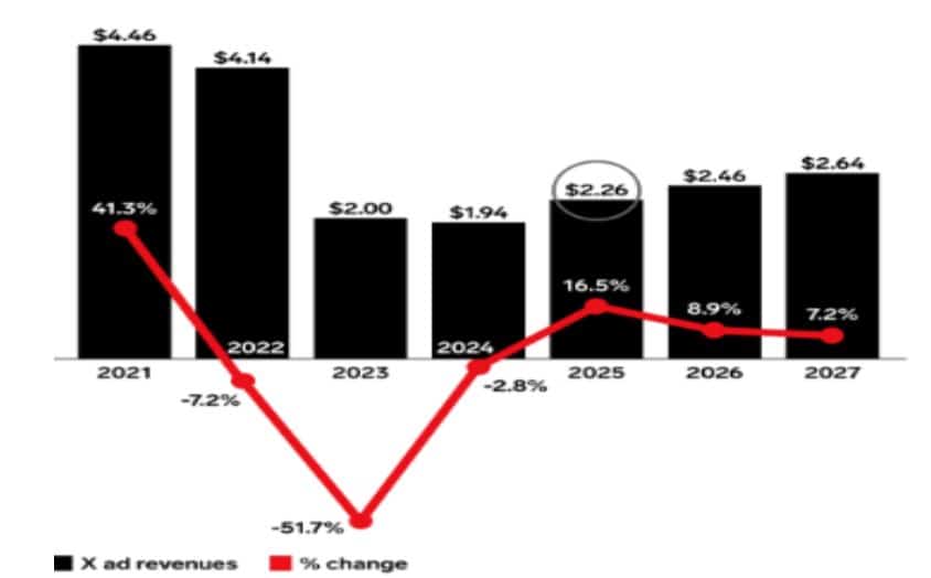 X Ad Revenue Forecast