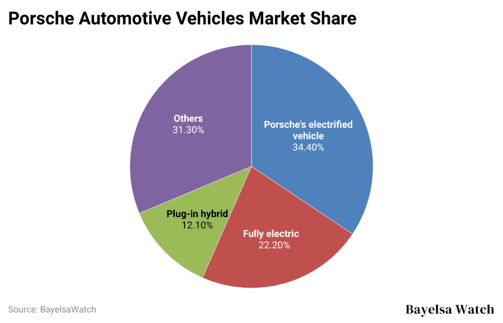 porsche-automotive-vehicles-market-share
