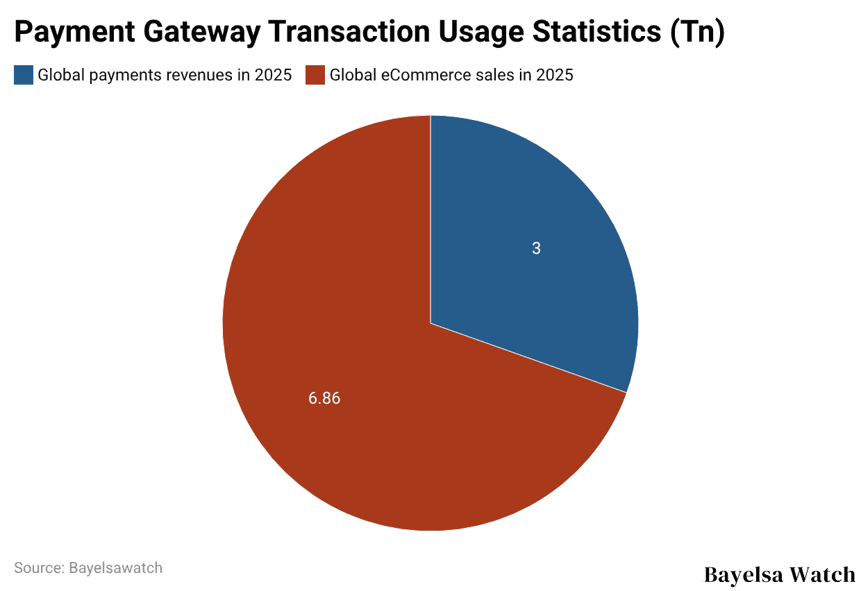 Transaction Statistics Payment Gateway Statistics By Market, Type And Usage (2026)