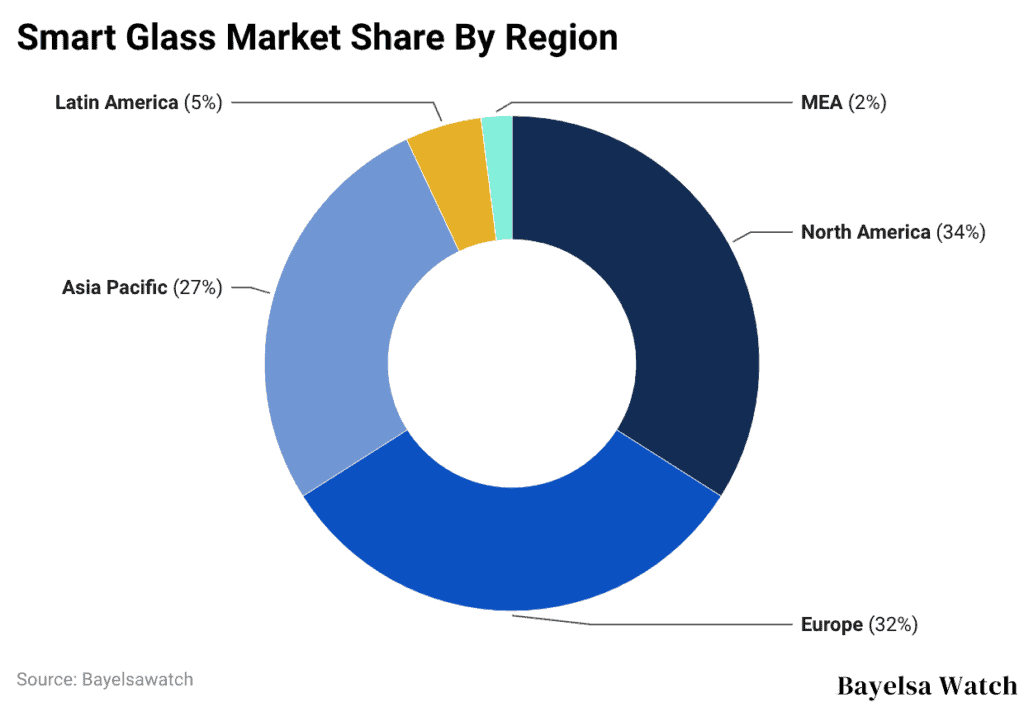 Smart Glass Market Share By Region