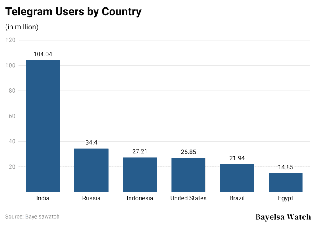 Telegram Users by Country
