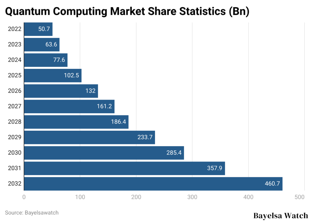 Quantum Computing Market Share Statistics (Bn)