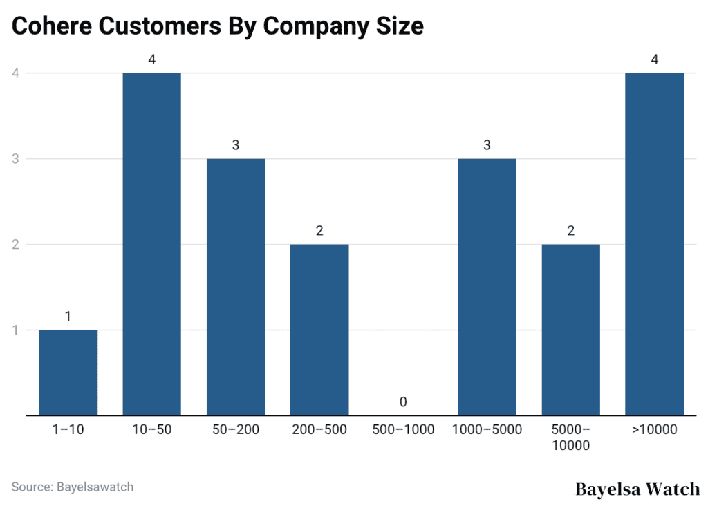 Cohere Customers By Company Size