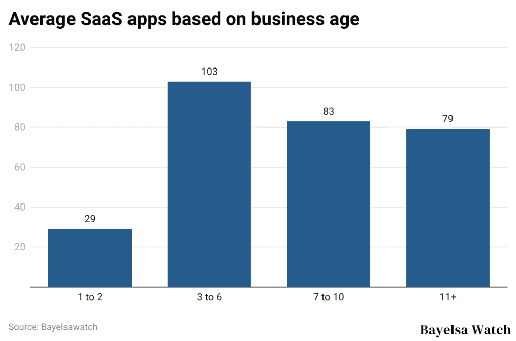 Average SaaS apps based on business age