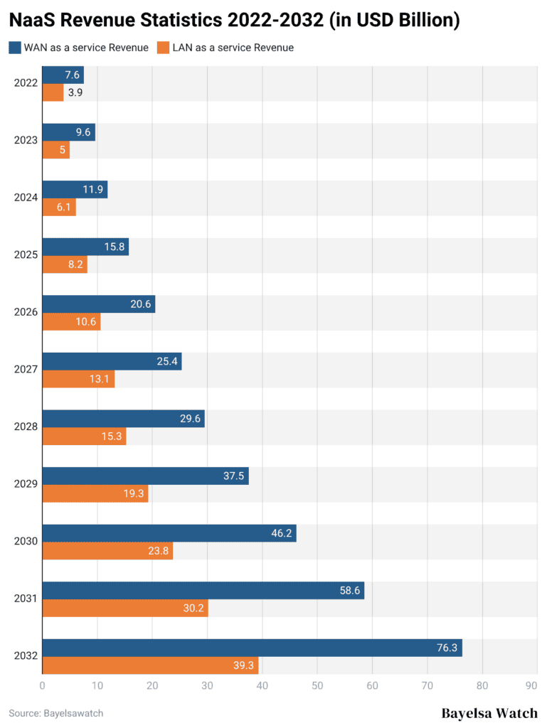 NaaS Revenue Statistics 2022-2032 (in USD Billion)