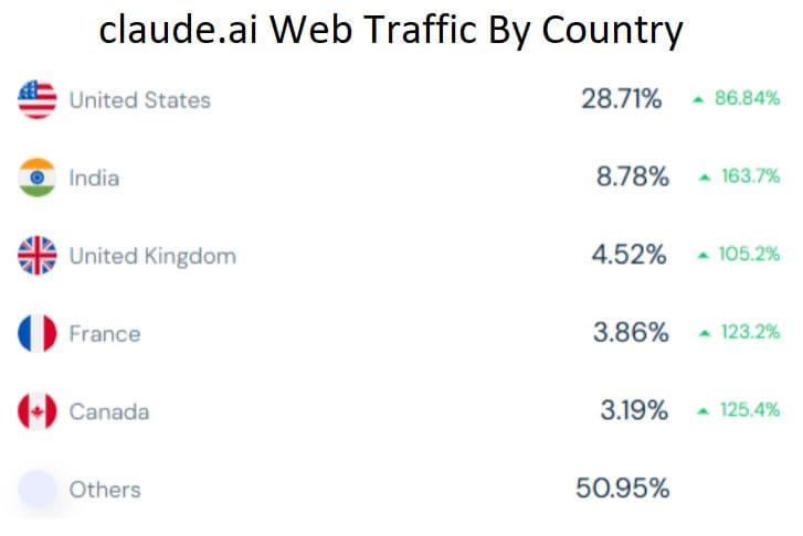 claude.ai Web Traffic By Country