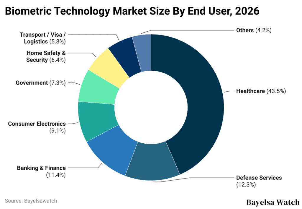 Biometric Technology Market Size By End User, 2026