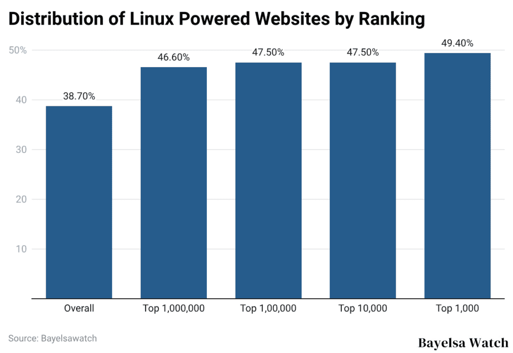 Distribution of Linux Powered Websites by Ranking
