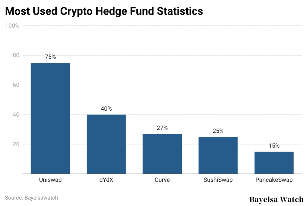 Most Used Crypto Hedge Fund Statistics