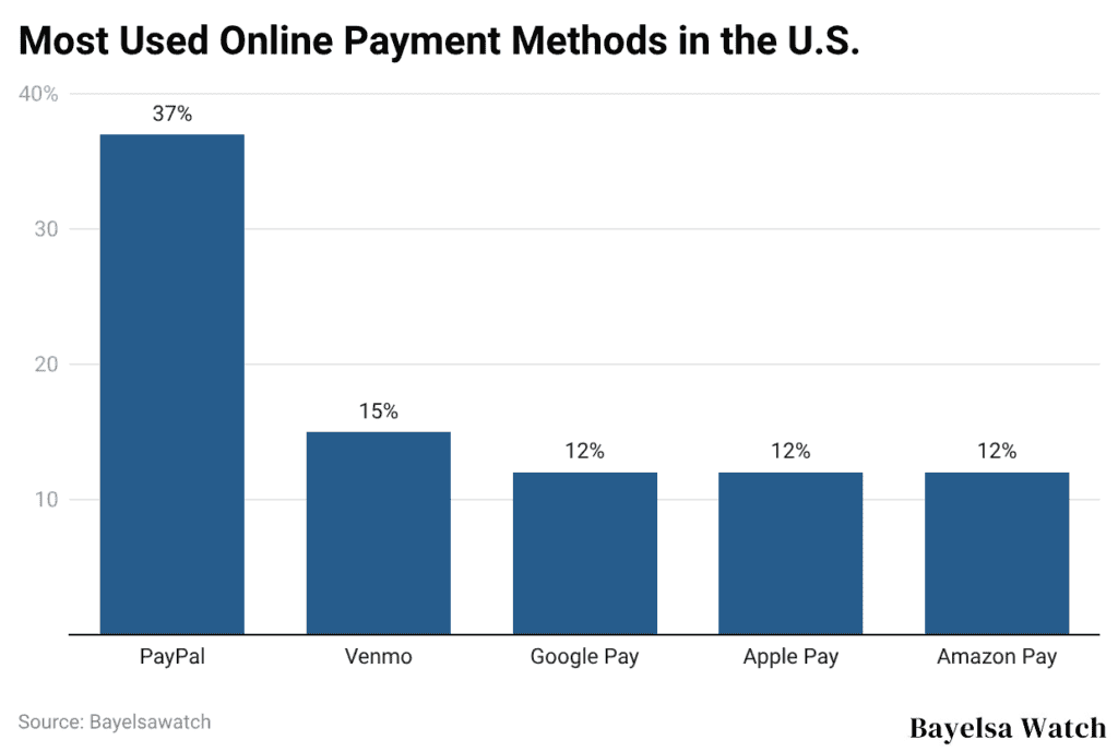 Most Used Online Payment Methods in the U.S.