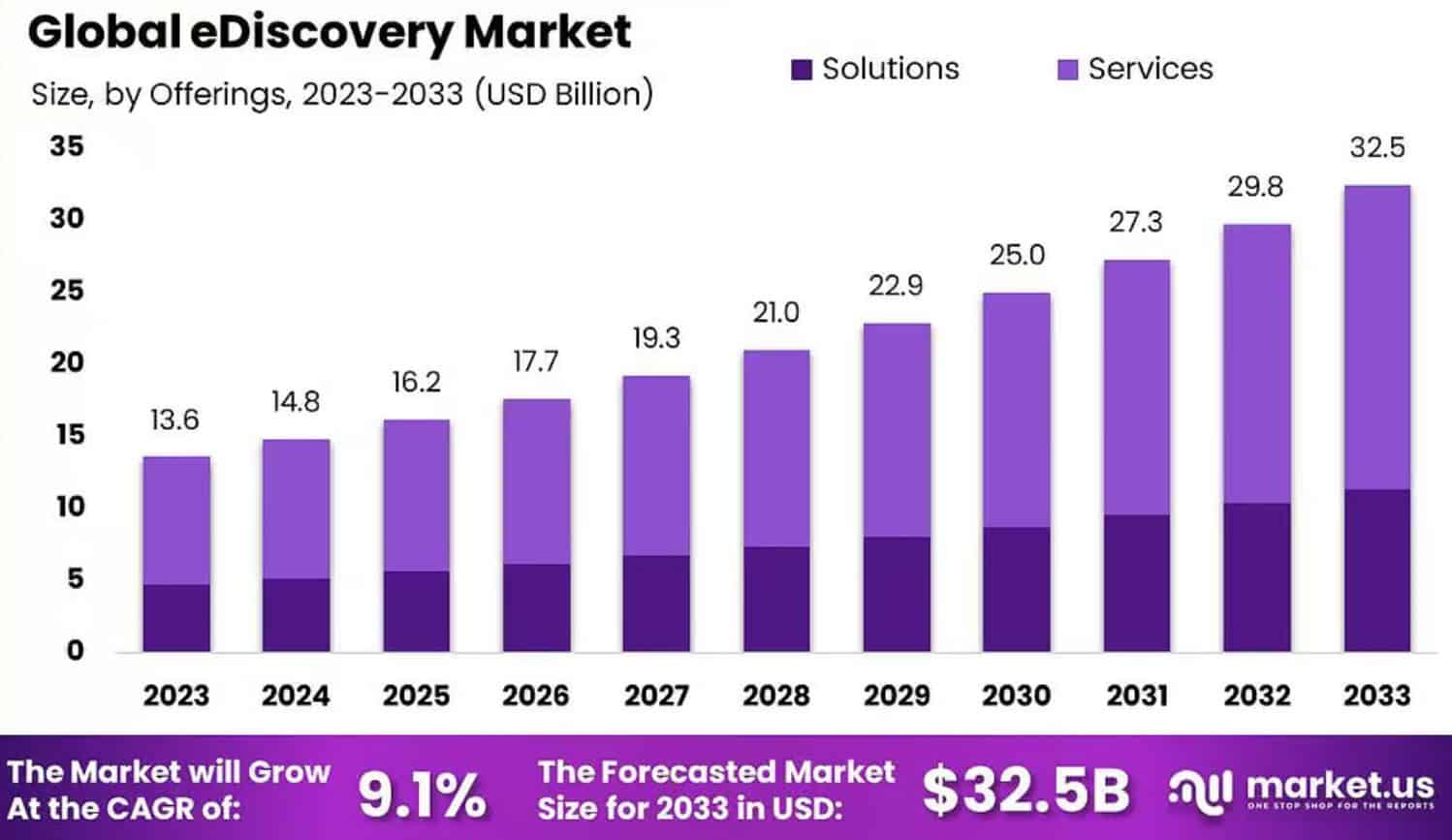 eDiscovery Market Growth Overview
