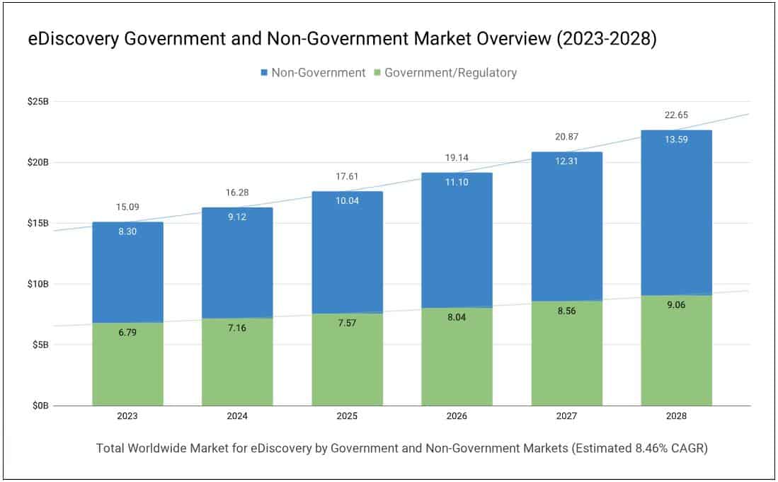 eDiscovery Market Overview by Government/Non-Government Markets