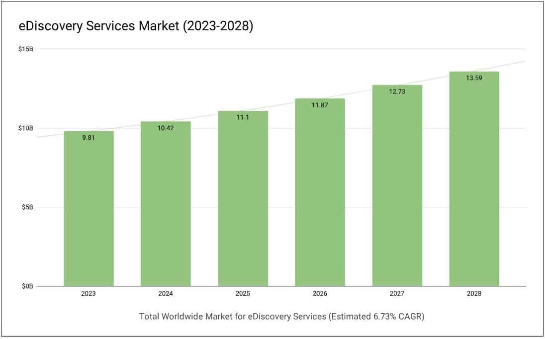 eDiscovery Services Market