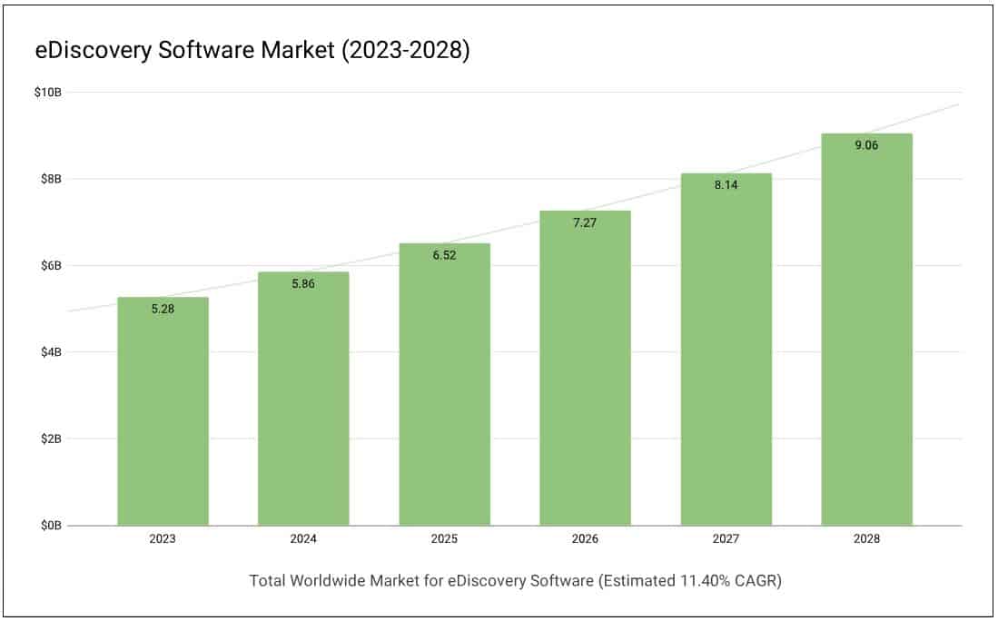 eDiscovery Software Market Outlook