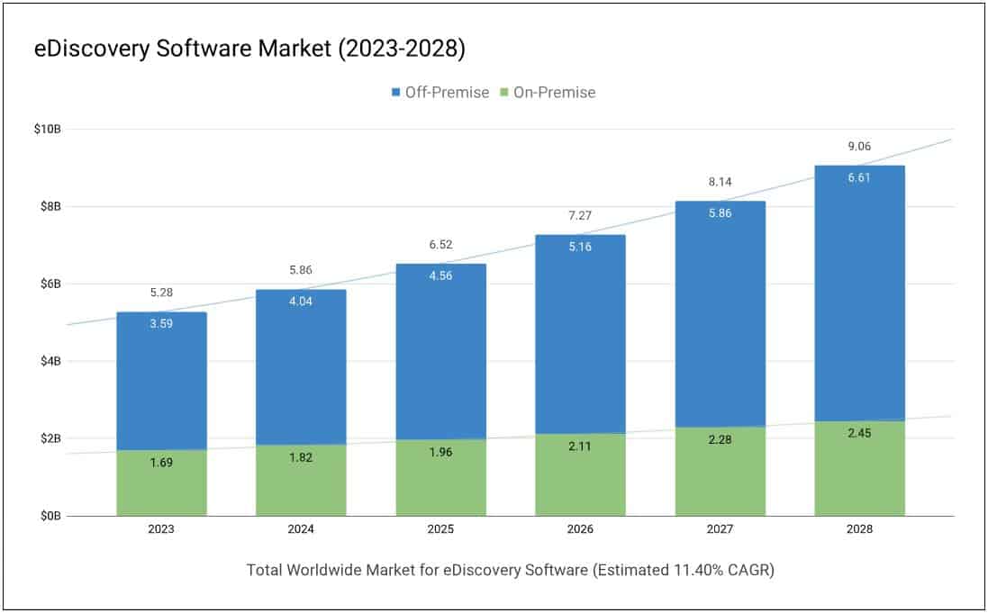 eDiscovery Software by Off-Premise and On-Premise Market