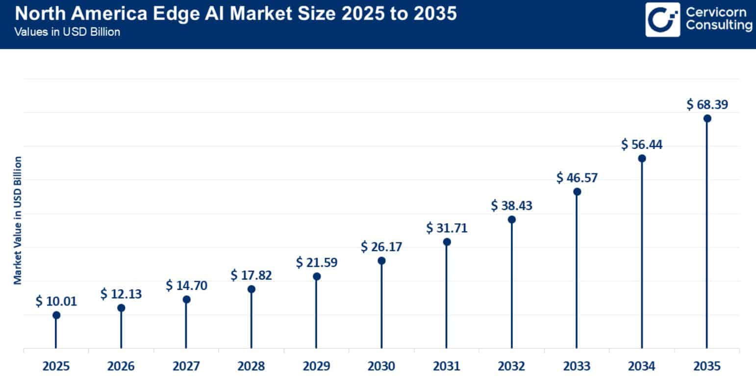 Edge AI market