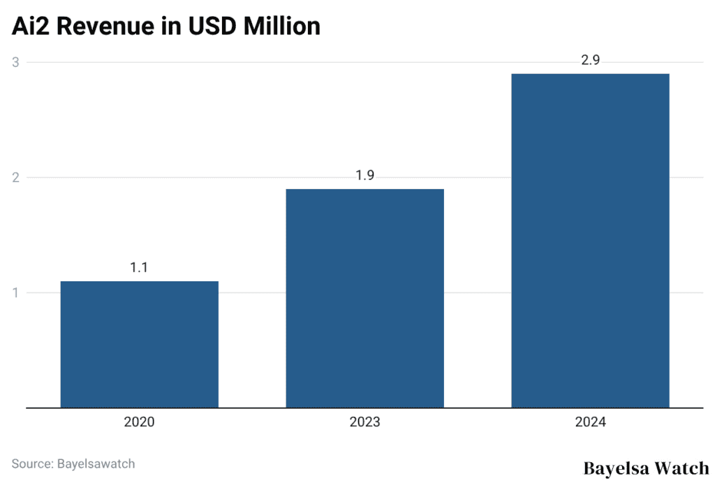 Ai2 Revenue in USD Million