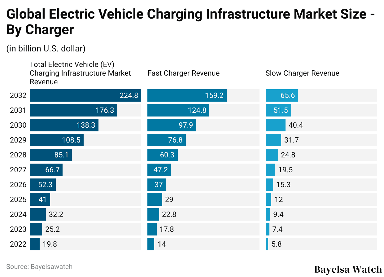 Global Electric Vehicle Charging Infrastructure Market Size - By Charger