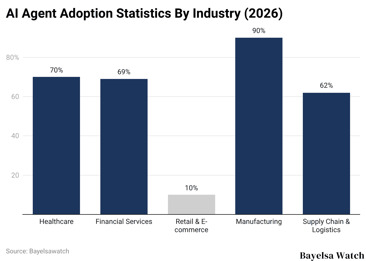AI Agent Adoption Statistics By Industry (2026)