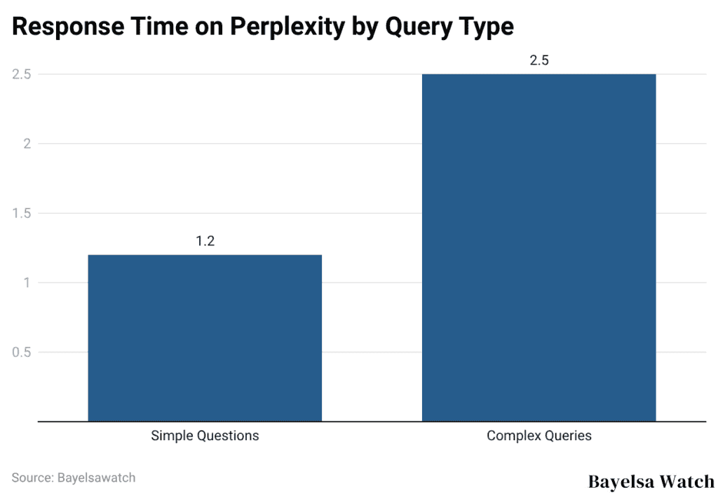 Response Time on Perplexity by Query Type