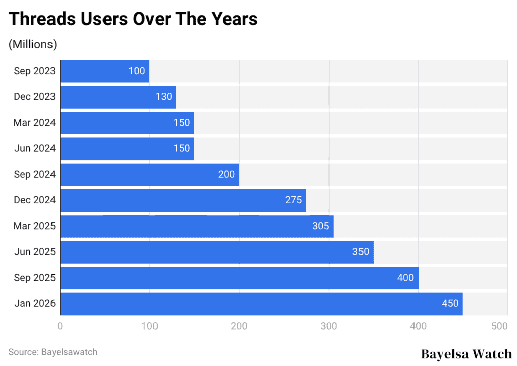 Threads Users Over The Years
