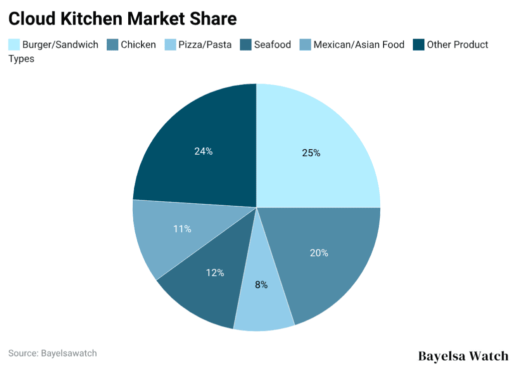 Cloud Kitchen Market Share