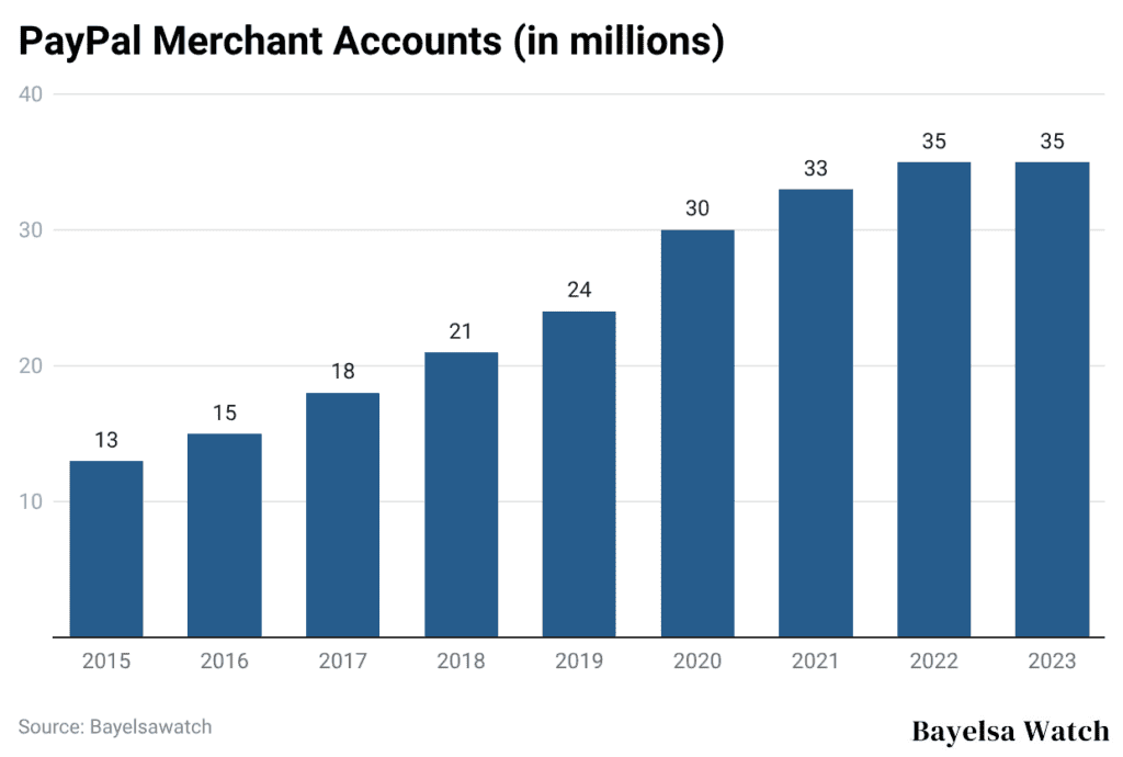 PayPal Merchant Accounts (in millions)