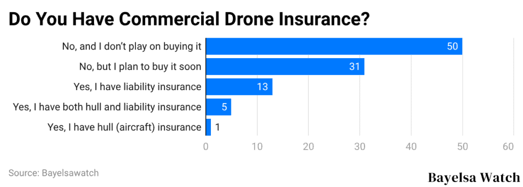 Do You Have Commercial Drone Insurance?