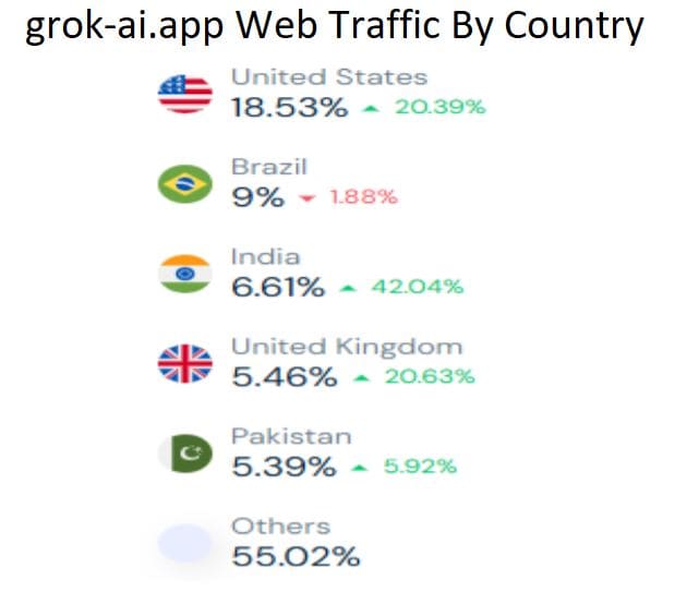grok-ai.app Web Traffic By Country