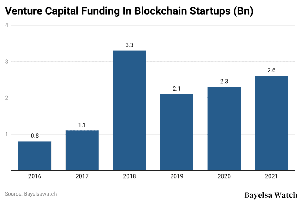 Venture Capital Funding In Blockchain Startups (Bn)