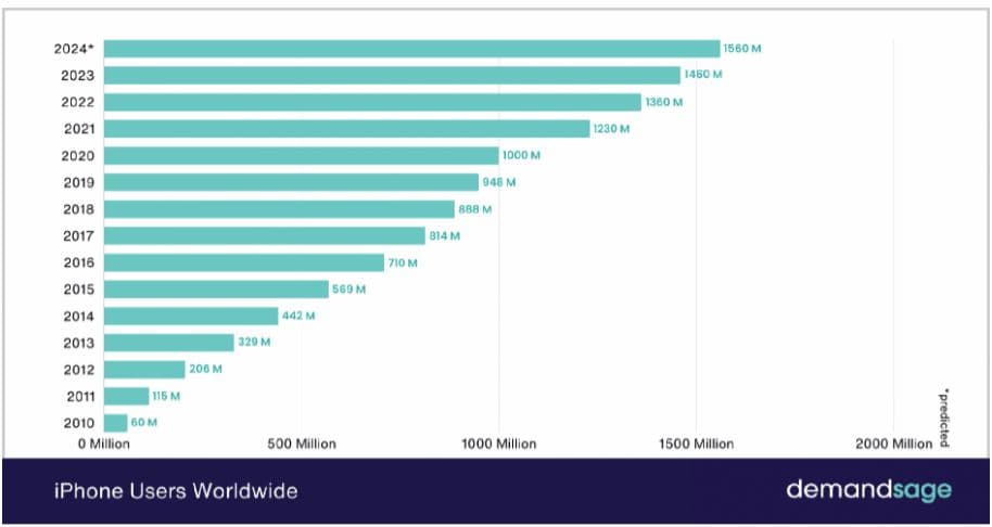 iOS Mobile App Usage Statistics
