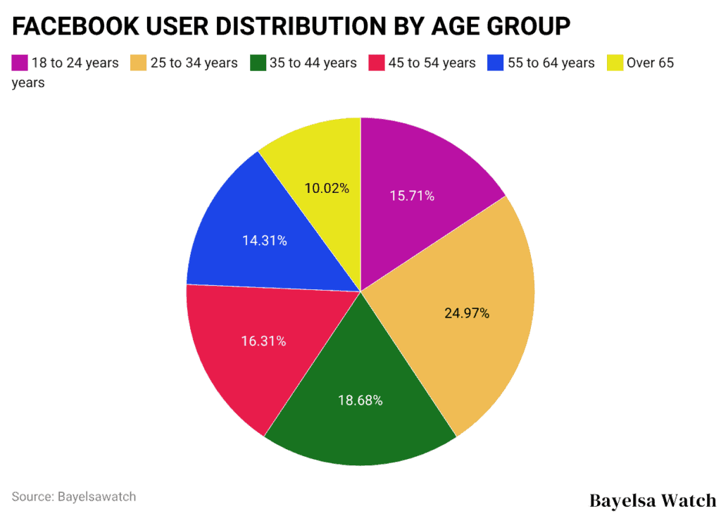FACEBOOK USER DISTRIBUTION BY AGE GROUP