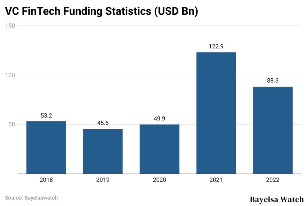 VC FinTech Funding Statistics (USD Bn)
