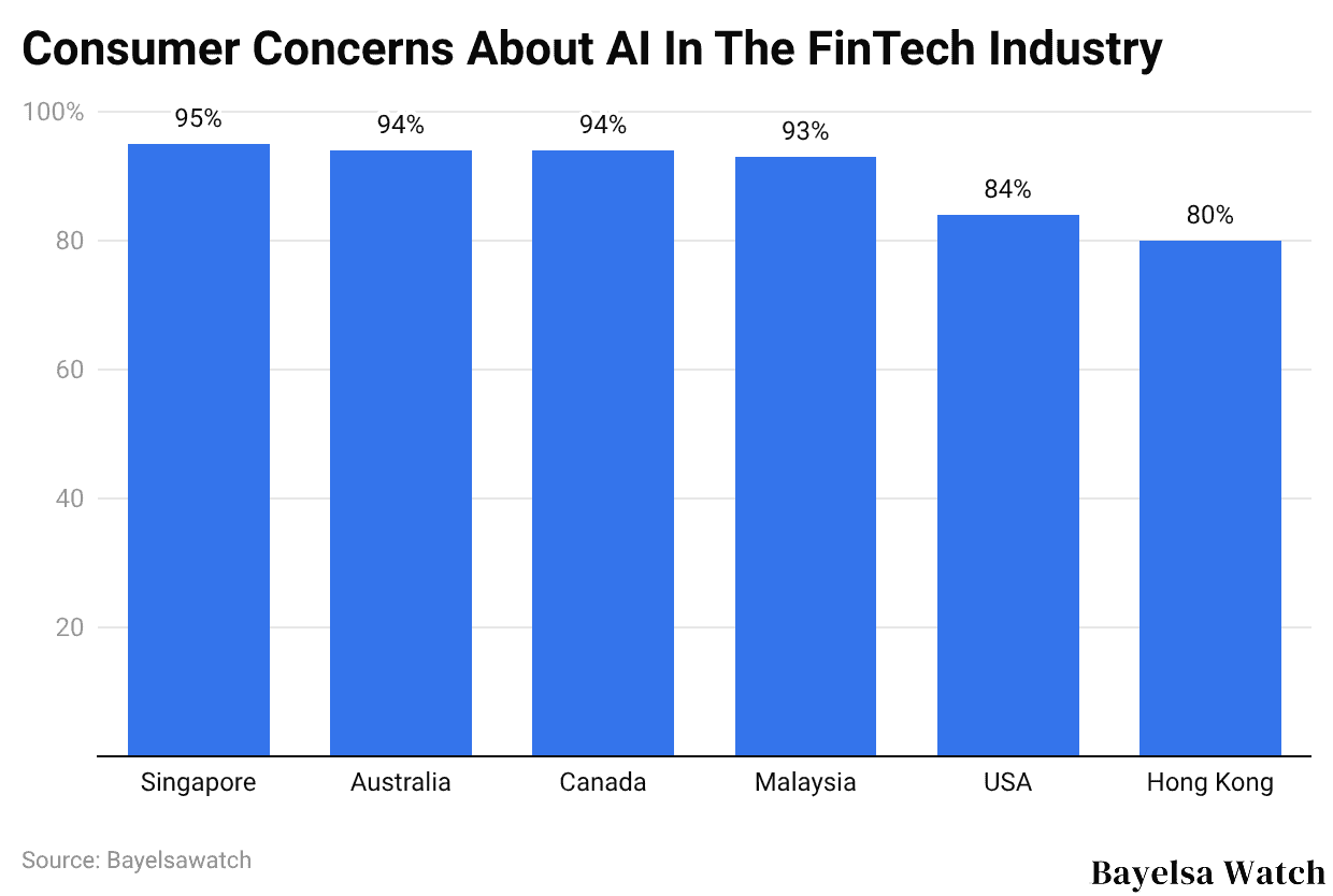 Consumer Concerns About AI In The FinTech Industry