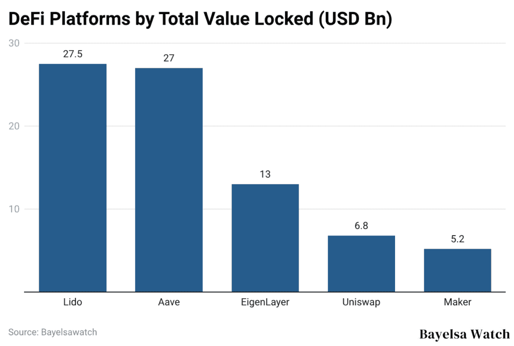 DeFi Platforms by Total Value Locked (USD Bn)