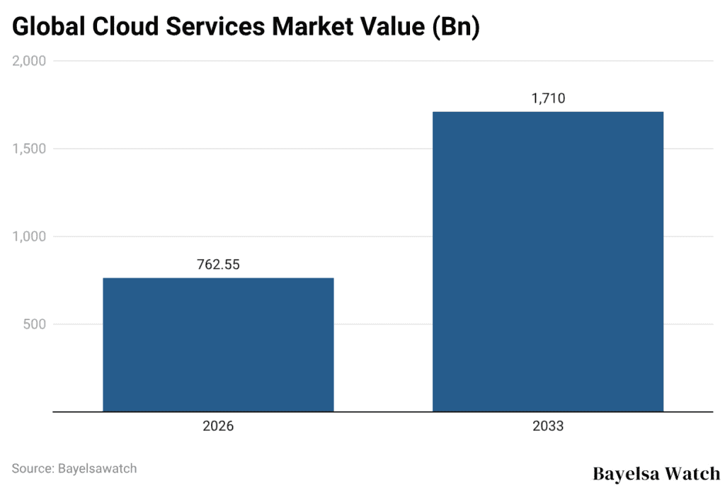Global Cloud Services Market Value (Bn)