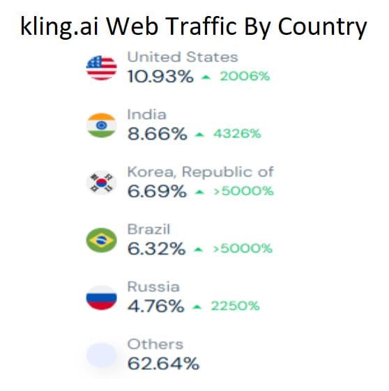 kling.ai Web Traffic By Country