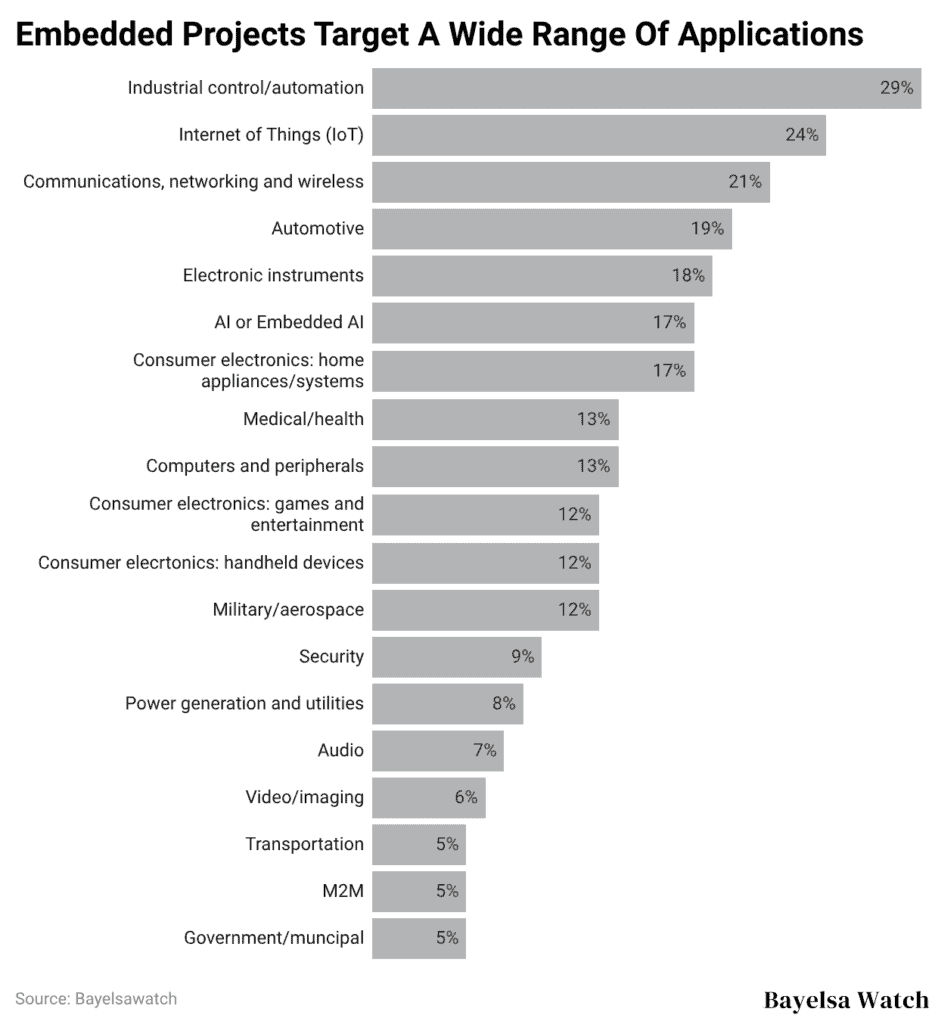 Embedded Projects Target A Wide Range Of Applications