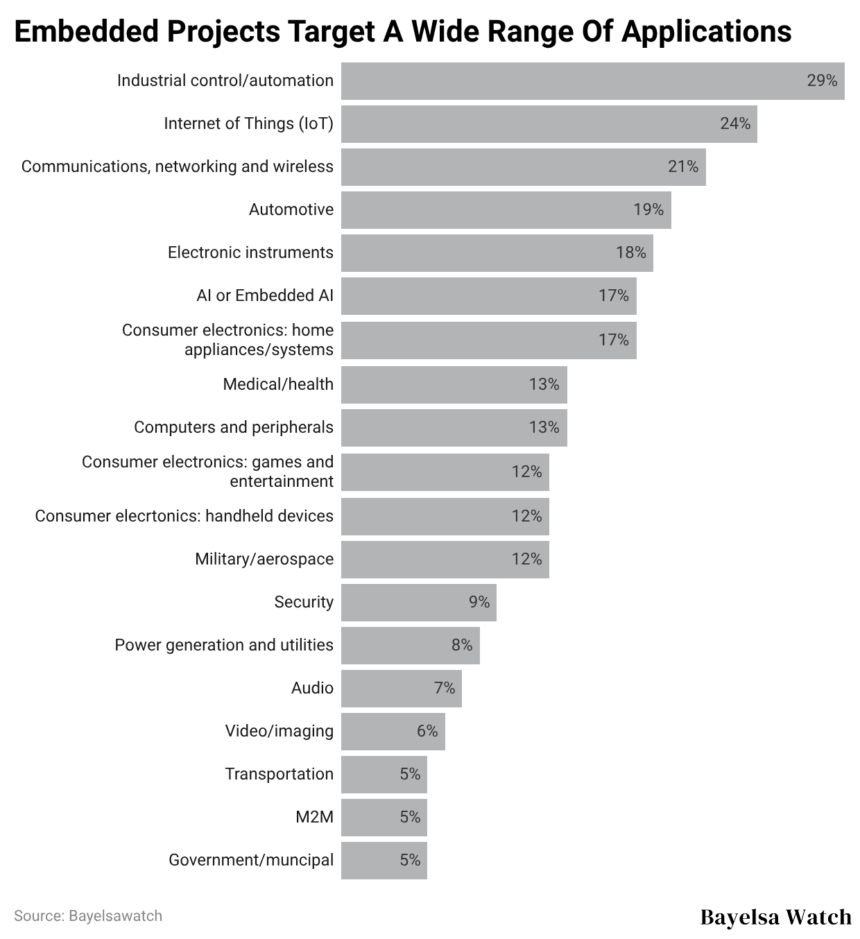 Embedded Software Update Graph Embedded Systems Statistics By Insight, Facts And Trends (2026)