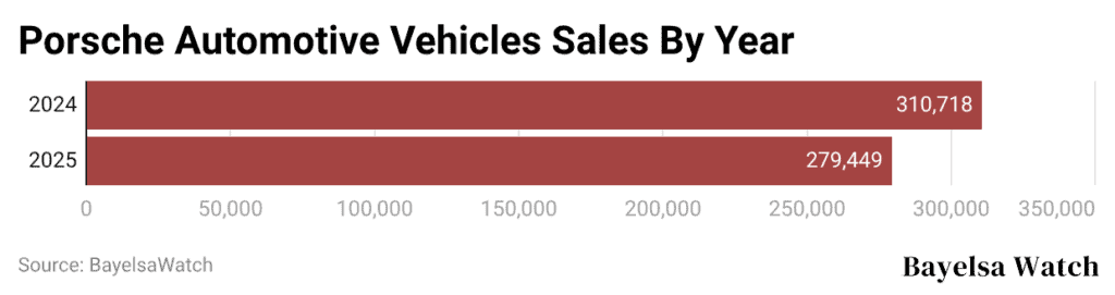 porsche-automotive-vehicles-sales-by year