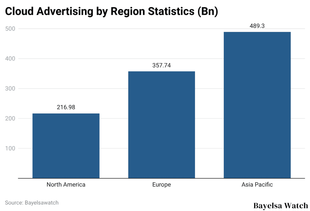 Cloud Advertising by Region Statistics (Bn)