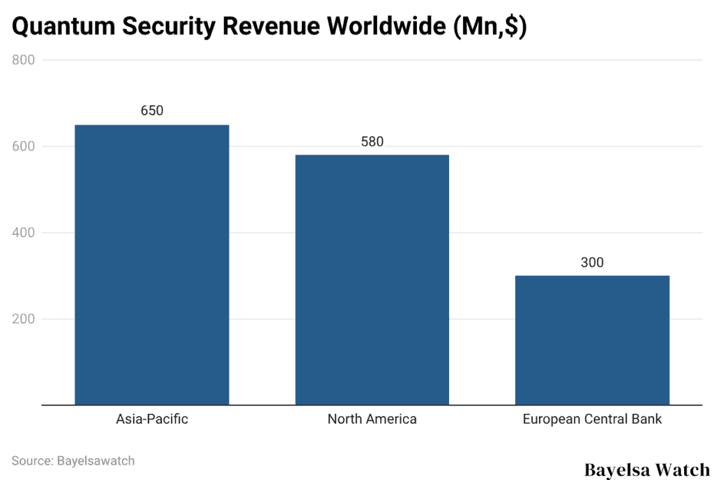 Quantum Security Revenue Worldwide (Mn,$)
