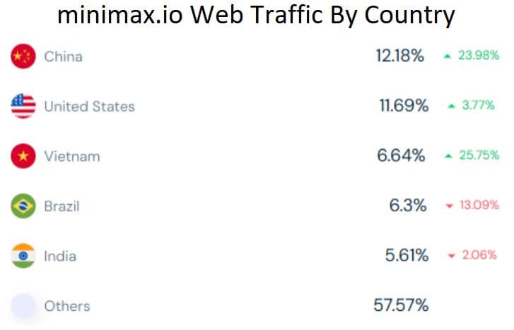 minimax.io Web Traffic By Country
