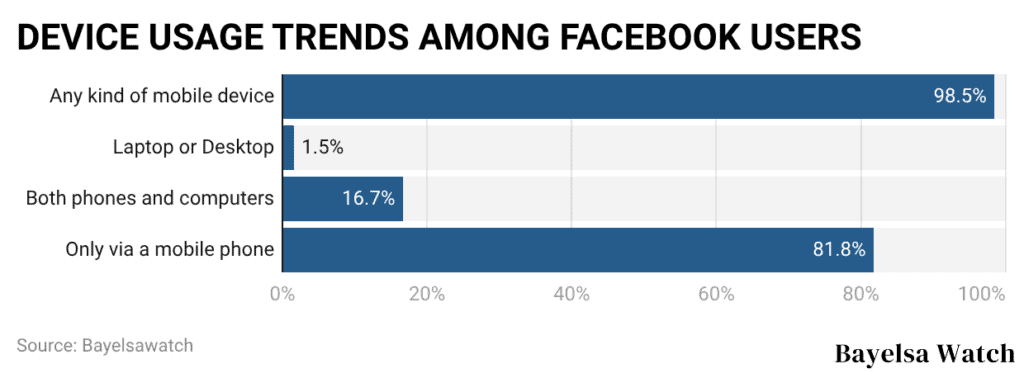 DEVICE USAGE TRENDS AMONG FACEBOOK USERS