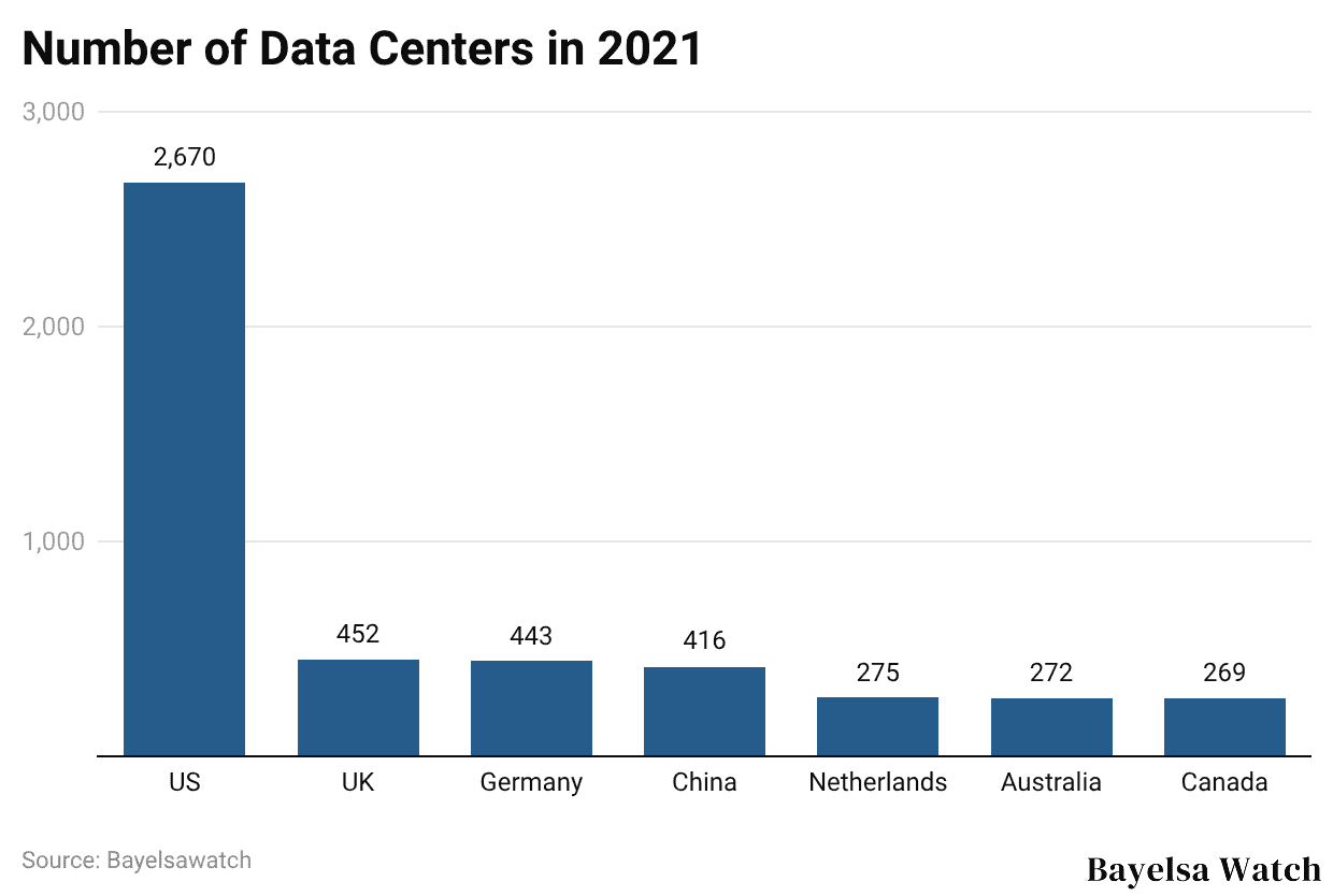 Number of Data Centers in 2021