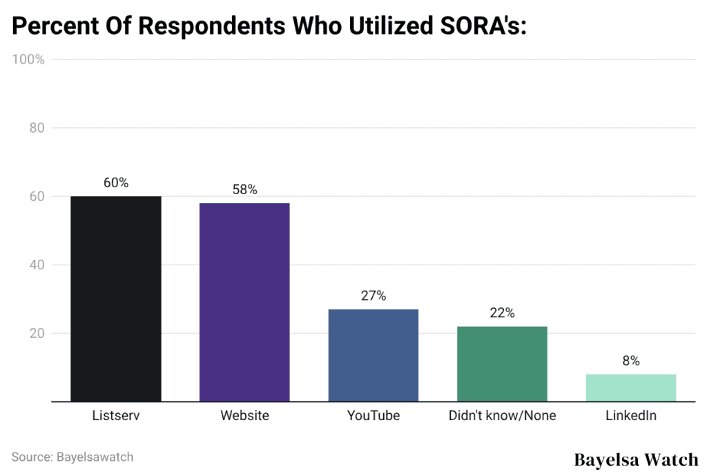 Percent Of Respondents Who Utilized SORA's: