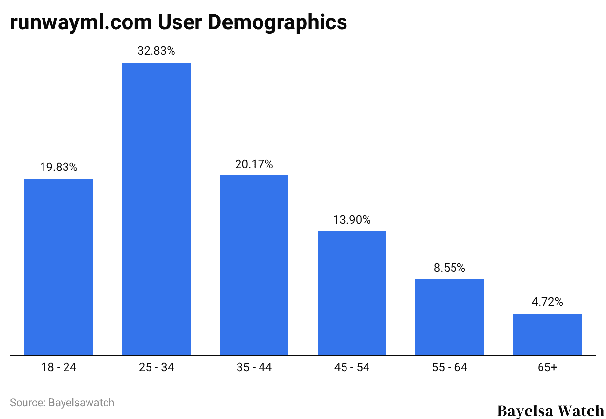 runwayml.com User Demographics