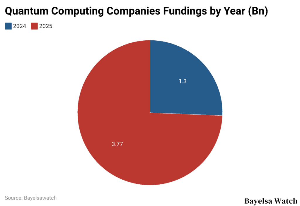 Quantum Computing Companies Fundings by Year (Bn)