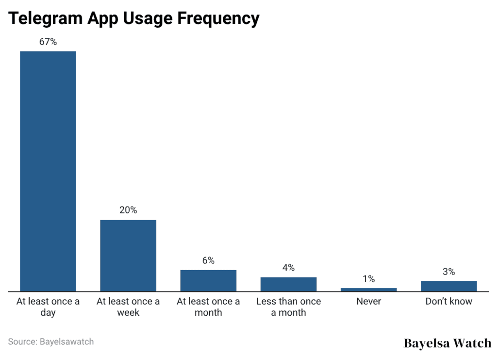 Telegram App Usage Frequency